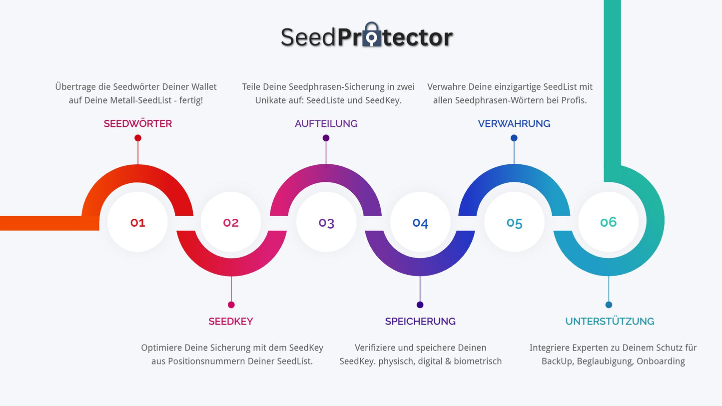 SeedPro II+ 2-fach Sicherheit